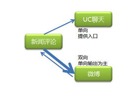 打通互聯(lián)網(wǎng)產(chǎn)品與銷售 構(gòu)建一體化增長閉環(huán)
